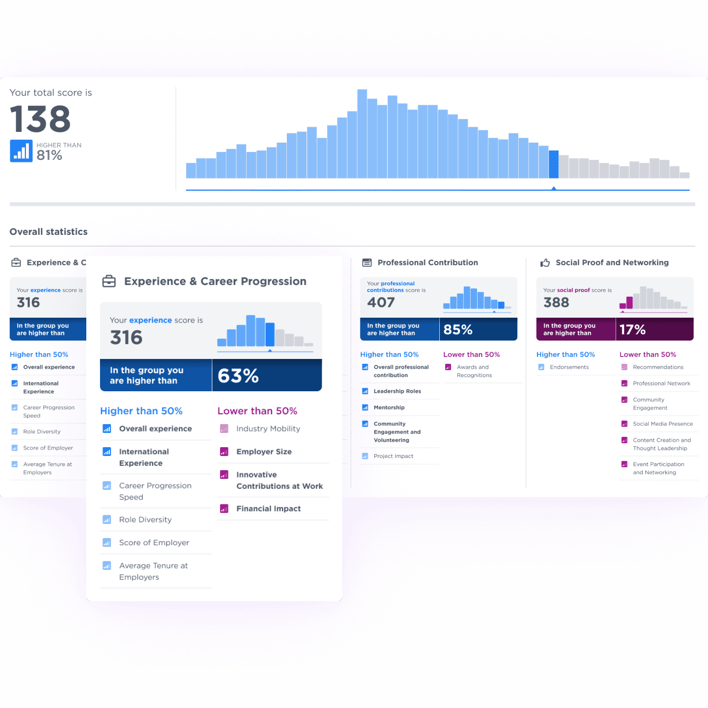 Compare your professional standing with peers anonymously and gain insights on areas for improvement and growth.
